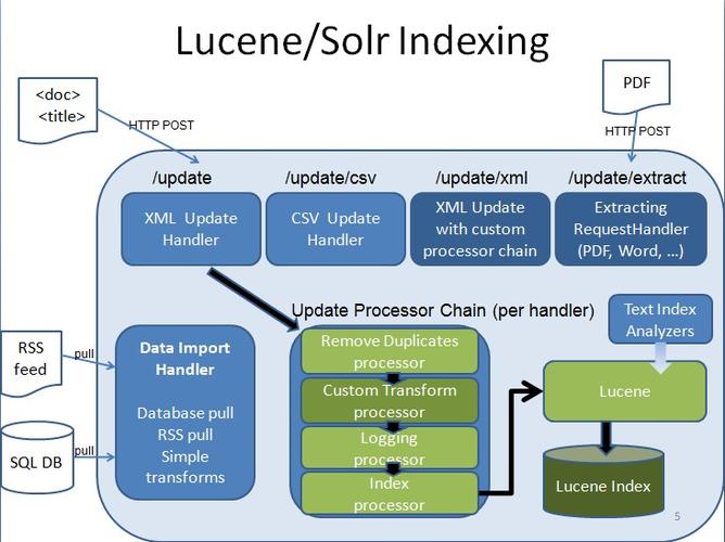 solr搜索服務架構圖 - solr - 軟件開發 - 深度開源