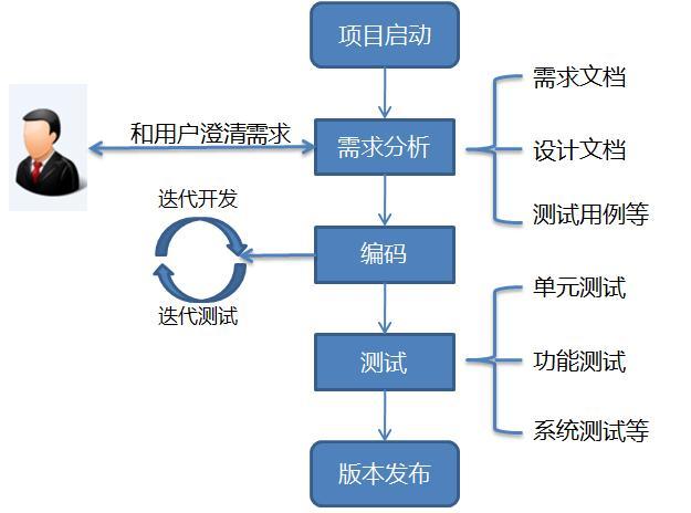 系統開發流程圖(軟件開發過程流程圖)