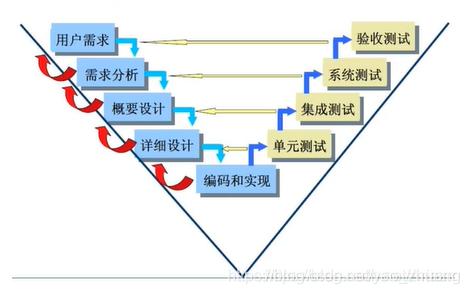 軟件開發常見模型瀑布模型v模型w模型敏捷開發模型