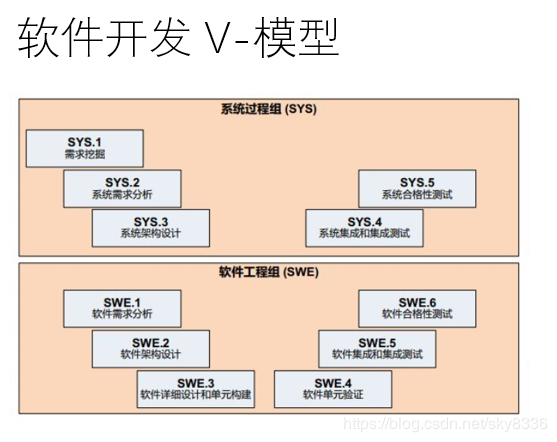 軟件開發流程及代碼提交 1. aspice v 模型