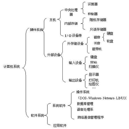 其它 计算机基础知识 写美篇二 计算机系统的基本组成 主要是一下几点