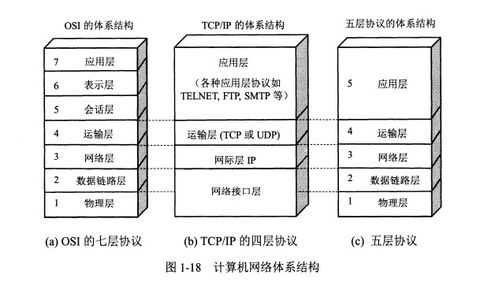 計網0 計算機網絡體系結構概述