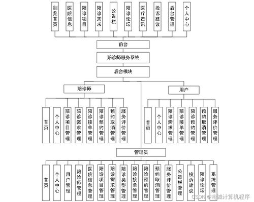 基于JAVA的陪診師服務系統50u7i9計算機畢設SSM