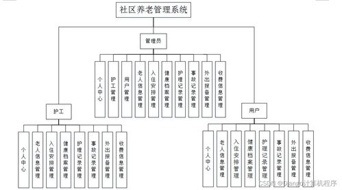 計算機畢設ssm基于JAVA的社區養老管理系統3849x9 源碼 數據庫 LW