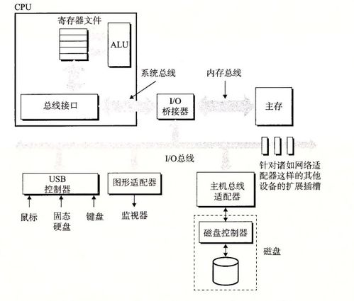 深入理解計算機系統 第6章 存儲器層次結構