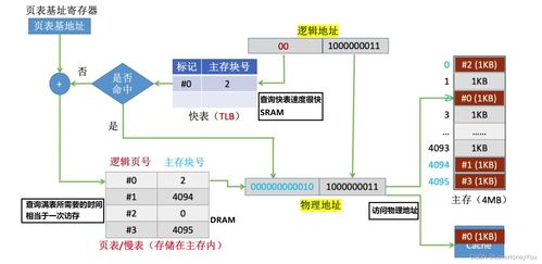 计算机组成原理 存储系统