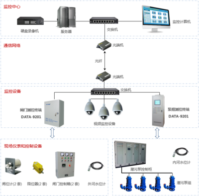 河道水閘在線監控系統|閘門自動化控制系統|水閘遠程控制系統|水閘、排澇泵組無人值守監控|閘門控制系統|水庫閘門智能監控