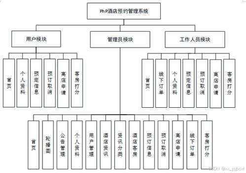 免費源碼 計算機畢業設計必看必學 php 酒店預約管理系統 92767 原創定制程序 java php python 小程序 文案全套 畢設成品等