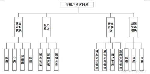 計算機畢業設計必看必學 80600 springboot多租戶博客網站的設計,原創定制程序, java php python 小程序 文案全套 畢設成品等